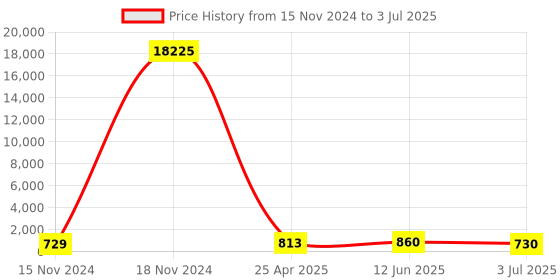 industrybuying.com RS PRO Piezo Buzzer Surface Mount Continuous Internal 104 dB 13 V DC, 6221398P rs pro Price History Graph from 15 Nov 2024 to 3 Jul 2025