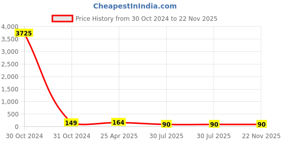 industrybuying.com RS PRO Piezo Buzzer Surface Mount Diaphragm External 30 V AC, 7243162P rs pro Price History Graph from 30 Oct 2024 to 22 Nov 2025