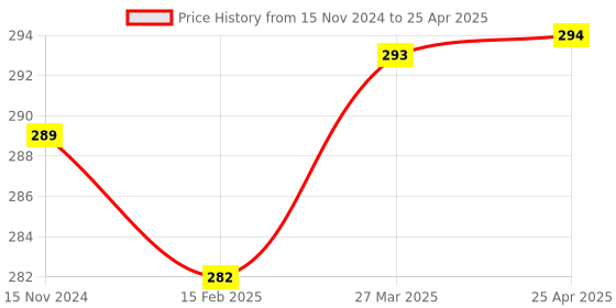 industrybuying.com RS PRO Piezo Buzzer Surface Mount Square Wave External 75 dB 25 V AC, 7541977P rs pro Price History Graph from 15 Nov 2024 to 25 Apr 2025