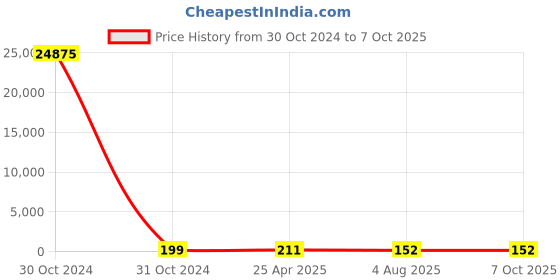 industrybuying.com RS PRO Piezo Buzzer Surface Mount Square Wave External 81 dB 25 V AC, 7541980P rs pro Price History Graph from 30 Oct 2024 to 6 Oct 2025