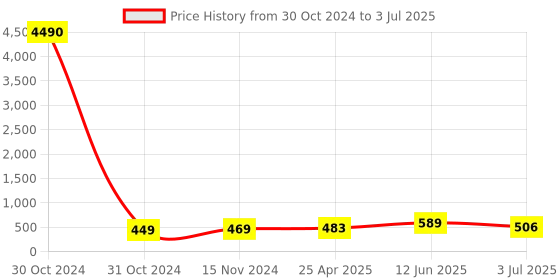 industrybuying.com RS PRO Piezo Buzzer Through Hole Continuous External 80 dB 20 V AC, 5117670P rs pro Price History Graph from 30 Oct 2024 to 3 Jul 2025
