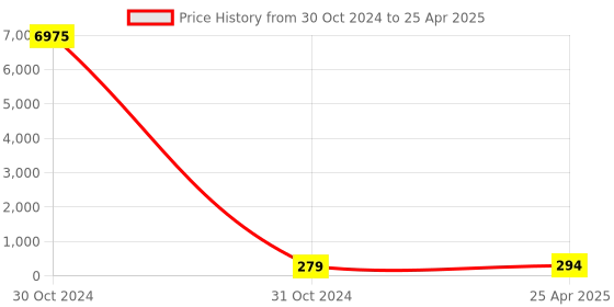 industrybuying.com RS PRO Piezo Buzzer Through Hole Continuous External 80 dB 20 V AC, 5358174P rs pro Price History Graph from 30 Oct 2024 to 25 Apr 2025