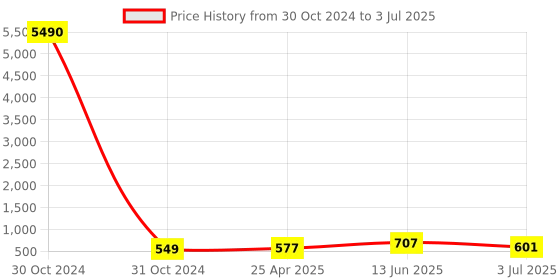 industrybuying.com RS PRO Piezo Buzzer Through Hole Continuous External 85 dB 30 V AC, 6173047P rs pro Price History Graph from 30 Oct 2024 to 3 Jul 2025