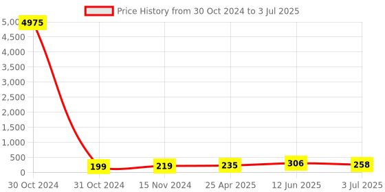 industrybuying.com RS PRO Piezo Buzzer Through Hole Continuous External 90 dB 30 V AC, 6221332P rs pro Price History Graph from 30 Oct 2024 to 3 Jul 2025