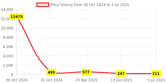 industrybuying.com RS PRO Piezo Buzzer Through Hole Continuous External 93 dB 30 V AC, 5358039P rs pro Price History Graph from 30 Oct 2024 to 3 Jul 2025