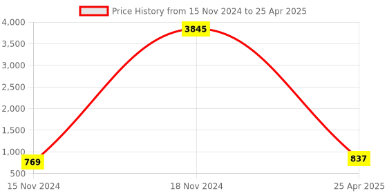 industrybuying.com RS PRO Piezo Buzzer Through Hole Continuous Internal 100 dB 15 V DC, 7243178P rs pro Price History Graph from 15 Nov 2024 to 25 Apr 2025