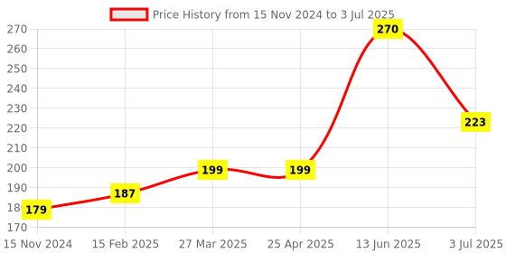 industrybuying.com RS PRO Piezo Buzzer Through Hole Continuous Internal 70 dB 20 V DC, 5358253P rs pro Price History Graph from 15 Nov 2024 to 3 Jul 2025