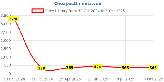 industrybuying.com RS PRO Piezo Buzzer Through Hole Continuous Internal 80 dB 16 V DC, 5117642P rs pro Price History Graph from 30 Oct 2024 to 6 Oct 2025