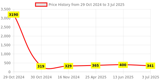 industrybuying.com RS PRO Piezo Buzzer Through Hole Continuous Internal 85 dB 20 V DC, 6173075P rs pro Price History Graph from 29 Oct 2024 to 3 Jul 2025