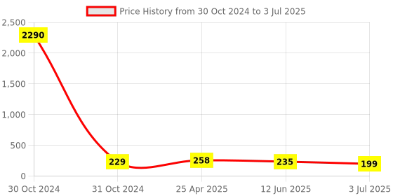 industrybuying.com RS PRO Piezo Buzzer Through Hole Continuous Internal 86 dB 20 V DC, 7541996P rs pro Price History Graph from 30 Oct 2024 to 3 Jul 2025