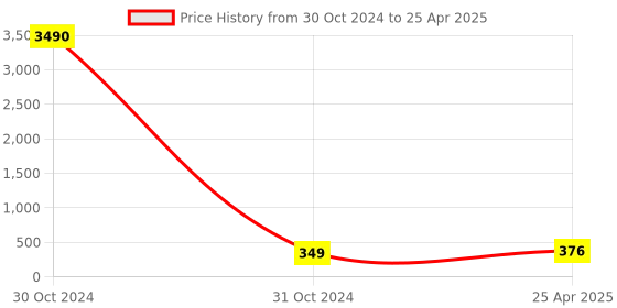 industrybuying.com RS PRO Piezo Buzzer Through Hole Continuous Internal 87 dB 28 V DC, 7542003P rs pro Price History Graph from 30 Oct 2024 to 25 Apr 2025