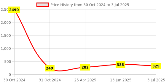 industrybuying.com RS PRO Piezo Buzzer Through Hole Continuous Internal 95 dB 20 V DC, 6173069P rs pro Price History Graph from 30 Oct 2024 to 3 Jul 2025