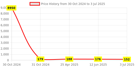 industrybuying.com RS PRO Piezo Buzzer Through Hole Square Wave External 88 dB 30 V AC, 7541987P rs pro Price History Graph from 30 Oct 2024 to 3 Jul 2025