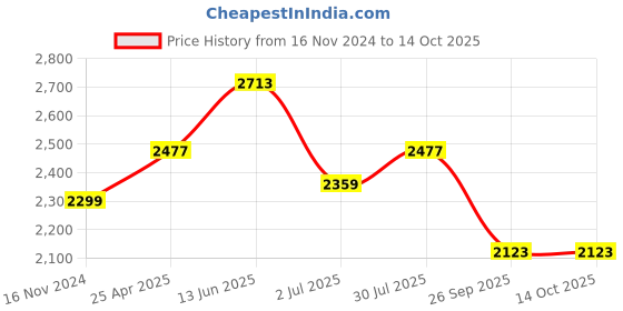 industrybuying.com RS PRO Pillow Block Bearing, Inner Dia 12 mm, Length 127 mm, Width 38 mm, 7508933 rs pro Price History Graph from 16 Nov 2024 to 14 Oct 2025
