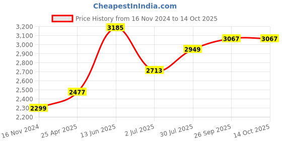 industrybuying.com RS PRO Pillow Block Bearing, Inner Dia 15 mm, Length 127 mm, Width 38 mm, 7508936 rs pro Price History Graph from 16 Nov 2024 to 13 Oct 2025