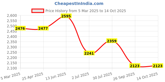 industrybuying.com RS PRO Pillow Block Bearing, Inner Dia 17 mm, Length 127 mm, Width 38 mm, 7508949 rs pro Price History Graph from 5 Mar 2025 to 14 Oct 2025