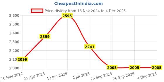 industrybuying.com RS PRO Pillow Block Bearing, Inner Dia 19.04 mm, Length 5 inch, Width 1 1/2 inch, 7508942 rs pro Price History Graph from 16 Nov 2024 to 4 Dec 2025