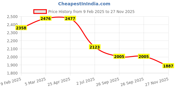 industrybuying.com RS PRO Pillow Block Bearing, Inner Dia 20 mm, Length 76 mm, Width 40 mm, 7509015 rs pro Price History Graph from 9 Feb 2025 to 27 Nov 2025