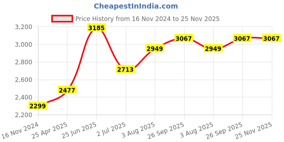 industrybuying.com RS PRO Pillow Block Bearing, Inner Dia 25 mm, Length 140 mm, Width 38 mm, 7508952 rs pro Price History Graph from 16 Nov 2024 to 25 Nov 2025