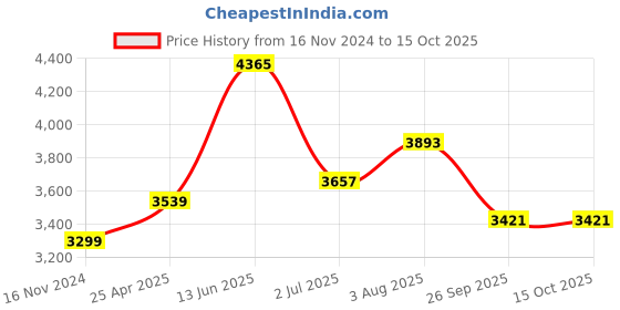 industrybuying.com RS PRO Pillow Block Bearing, Inner Dia 25 mm, Length 159 mm, Width 51 mm, 7509030 rs pro Price History Graph from 16 Nov 2024 to 14 Oct 2025