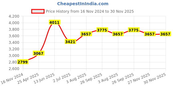 industrybuying.com RS PRO Pillow Block Bearing, Inner Dia 30 mm, Length 165 mm, Width 48 mm, 7508964 rs pro Price History Graph from 16 Nov 2024 to 30 Nov 2025