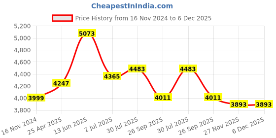 industrybuying.com RS PRO Pillow Block Bearing, Inner Dia 30 mm, Length 175 mm, Width 57 mm, 7509034 rs pro Price History Graph from 16 Nov 2024 to 5 Dec 2025