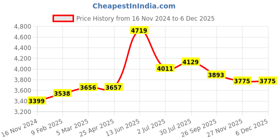 industrybuying.com RS PRO Pillow Block Bearing, Inner Dia 35 mm, Length 110 mm, Width 55 mm, 7509021 rs pro Price History Graph from 16 Nov 2024 to 5 Dec 2025