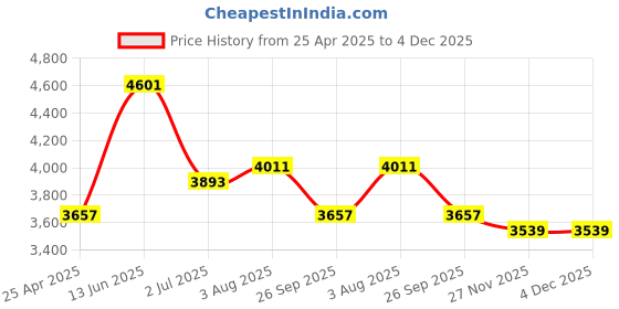 industrybuying.com RS PRO Pillow Block Bearing, Inner Dia 35 mm, Length 167 mm, Width 48 mm, 7508977 rs pro Price History Graph from 25 Apr 2025 to 4 Dec 2025