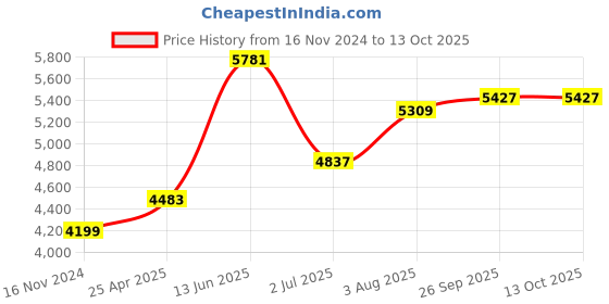 industrybuying.com RS PRO Pillow Block Bearing, Inner Dia 40 mm, Length 184 mm, Width 54 mm, 7508974 rs pro Price History Graph from 16 Nov 2024 to 13 Oct 2025