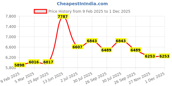 industrybuying.com RS PRO Pillow Block Bearing, Inner Dia 40 mm, Length 222 mm, Width 67 mm, 7509046 rs pro Price History Graph from 9 Feb 2025 to 30 Nov 2025