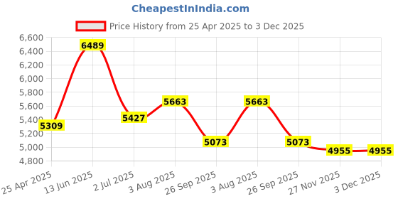 industrybuying.com RS PRO Pillow Block Bearing, Inner Dia 45 mm, Length 190 mm, Width 38 mm, 7508983 rs pro Price History Graph from 25 Apr 2025 to 2 Dec 2025