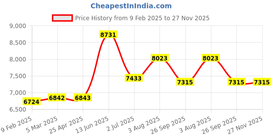 industrybuying.com RS PRO Pillow Block Bearing, Inner Dia 45 mm, Length 222 mm, Width 67 mm, 7509040 rs pro Price History Graph from 9 Feb 2025 to 27 Nov 2025