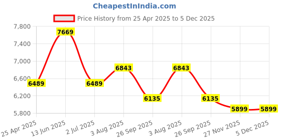 industrybuying.com RS PRO Pillow Block Bearing, Inner Dia 50 mm, Length 130 mm, Width 64 mm, 7509037 rs pro Price History Graph from 25 Apr 2025 to 5 Dec 2025