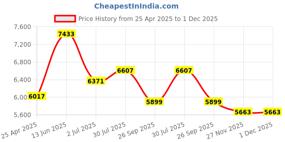 industrybuying.com RS PRO Pillow Block Bearing, Inner Dia 50 mm, Length 206 mm, Width 60 mm, 7508986 rs pro Price History Graph from 25 Apr 2025 to 1 Dec 2025