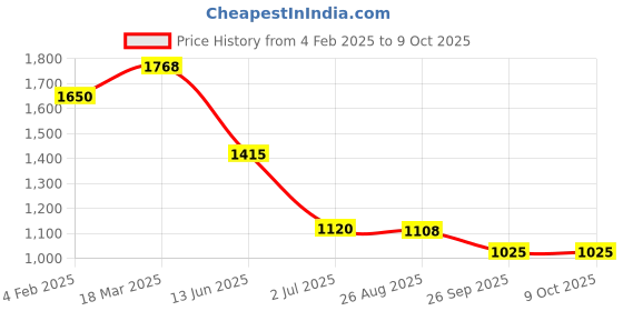 industrybuying.com RS PRO Pin Plunger Microswitch 125/250/440 V, 2496827 rs pro Price History Graph from 4 Feb 2025 to 8 Oct 2025