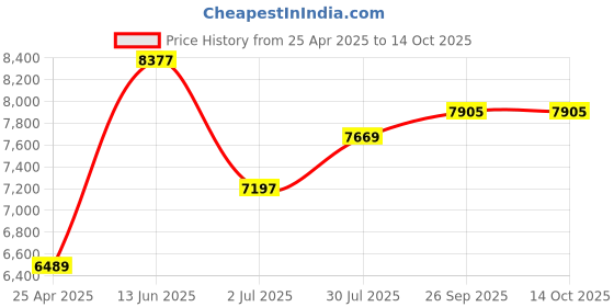 industrybuying.com RS PRO Pipe Cutter 12 - 42 mm, Cuts Plastic Model No 4518987 rs pro Price History Graph from 25 Apr 2025 to 14 Oct 2025