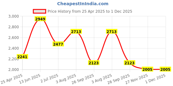 industrybuying.com RS PRO Pipe Cutter 13 mm, Cuts Plastic Model No 8280223 rs pro Price History Graph from 25 Apr 2025 to 1 Dec 2025