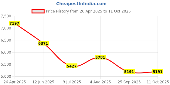 industrybuying.com RS PRO Pipe Sealant Liquid for Pipe Sealing 250 ml Tube Model No 9082773 rs pro Price History Graph from 26 Apr 2025 to 11 Oct 2025