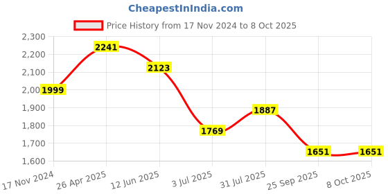 industrybuying.com RS PRO Pipe Sealant Liquid for Pipe Sealing 50 ml Tube Model No 9082761 rs pro Price History Graph from 17 Nov 2024 to 8 Oct 2025