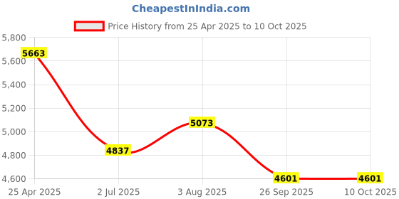 industrybuying.com RS PRO Pipe Sealant Tape Model No 9082806 rs pro Price History Graph from 25 Apr 2025 to 9 Oct 2025