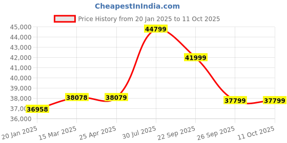industrybuying.com RS PRO Pipette 3 ml LDPE, 2519314 (Pack of 3000 Pcs) rs pro Price History Graph from 20 Jan 2025 to 10 Oct 2025
