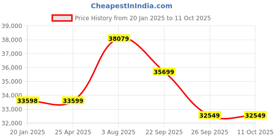 industrybuying.com RS PRO Pipette 5 ml LDPE, 2519313 (Pack of 3000 Pcs) rs pro Price History Graph from 20 Jan 2025 to 10 Oct 2025