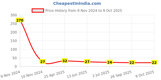 industrybuying.com RS PRO Pipette PE 3 ml Model No 1793677 rs pro Price History Graph from 9 Nov 2024 to 9 Oct 2025