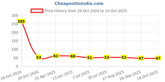 industrybuying.com RS PRO Pipette PE 3 ml Model No 1793678 rs pro Price History Graph from 29 Oct 2024 to 13 Oct 2025