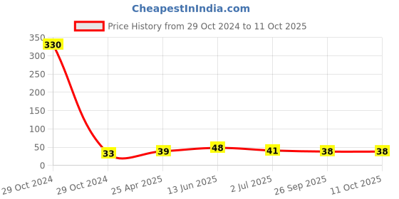 industrybuying.com RS PRO Pipette PE 3 ml Model No 1793679 rs pro Price History Graph from 29 Oct 2024 to 11 Oct 2025