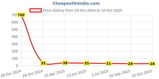 industrybuying.com RS PRO Pipette PE 3 ml Model No 1793681 rs pro Price History Graph from 29 Oct 2024 to 10 Oct 2025
