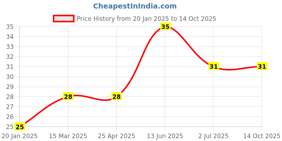 industrybuying.com RS PRO Pipette PE 5 ml Model No 1793650 rs pro Price History Graph from 20 Jan 2025 to 14 Oct 2025