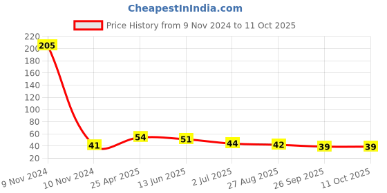 industrybuying.com RS PRO Pipette PE 5 ml Model No 1793651 rs pro Price History Graph from 9 Nov 2024 to 11 Oct 2025