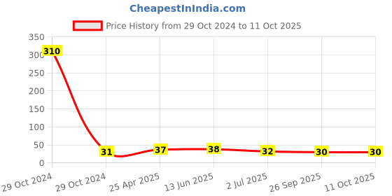industrybuying.com RS PRO Pipette PE 5 ml Model No 1793653 rs pro Price History Graph from 29 Oct 2024 to 11 Oct 2025