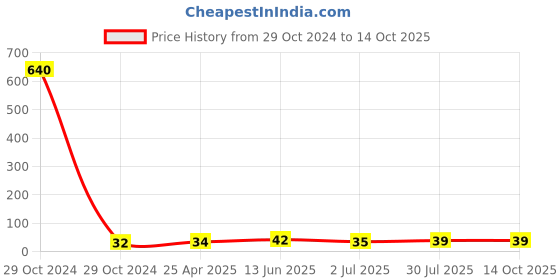 industrybuying.com RS PRO Pipette PE 5 ml Model No 1793654 rs pro Price History Graph from 29 Oct 2024 to 13 Oct 2025
